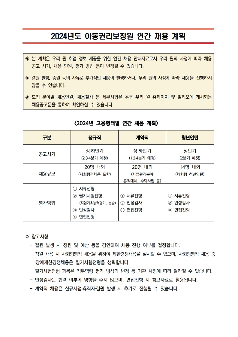 2024년도 아동권리보장원 연간 채용 계획
◆ 본 계획은 우리 원 취업 정보 제공을 위한 연간 채용 안내자료로서 우리 원의 사정에 따라 채용 공고 시기, 채용 인원, 평가 방법 등이 변경될 수 있습니다.
◆결원 발생, 증원 등의 사유로 추가적인 채용이 발생하거나, 우리 원의 사정에 따라 채용을 진행하지 않을 수 있습니다.
◆ 모집 분야별 채용인원, 채용절차 등 세부사항은 추후 우리 원 홈페이지 및 알리오에 게시되는 채용공고문을 통하여 확인하실 수 있습니다.
<2024년 고용형태별 연간 채용 계획>
정규직 공고시기 상하반기 (2,3,4분기 예정) 계약직 공고시기 상하반기(1,2,4분기 예정) 청년인턴 공고시기 상반기(2분기 예정)
정규직 채용규모 20명내외(사회형평채용 포함) 계약지 채용규모 20명 내외(사업관리분야 휴직대체, 수탁사업 등) 청년인턴 채용규모14명 내외(체험형 청년인턴)
정규직 평가방법 1서류전형 2필기시험전형 3인성검사(직업기초능력평가, 논술) 4면접전형 계약직 평가방법 1서류전형 2인성검사 3면접전형 청년인턴 평가방법 1서류전형 2인성검사 3면접전형

ᄋ 참고사항
- 결원 발생 시 정원 및 예산 등을 감안하여 채용 진행 여부를 결정합니다.
-직원 채용 시 사회형평적 채용을 위하여 제한경쟁채용을 실시할 수 있으며, 사회형평적 채용 중 장애제한경쟁채용은 필기시험전형을 생략합니다.
- 필기시험전형 과목은 직무역량 평가 방식의 변경 등 기관 사정에 따라 달라질 수 있습니다.
- 인성검사는 합격 여부에 영향을 주지 않으며, 면접전형 시 참고자료로 활용됩니다.
계약직 채용은 신규사업·휴직자·결원 발생 시 추가로 진행될 수 있습니다.