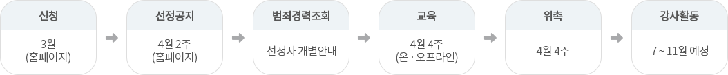 신청 3월(홈페이지), 선정공지 4월 2주(홈페이지), 범죄경력조회 선정자 개별안내, 교육 4월 4주 (온ㆍ오프라인), 위촉 4월 4주, 강사활동 7 ~ 11월 예정