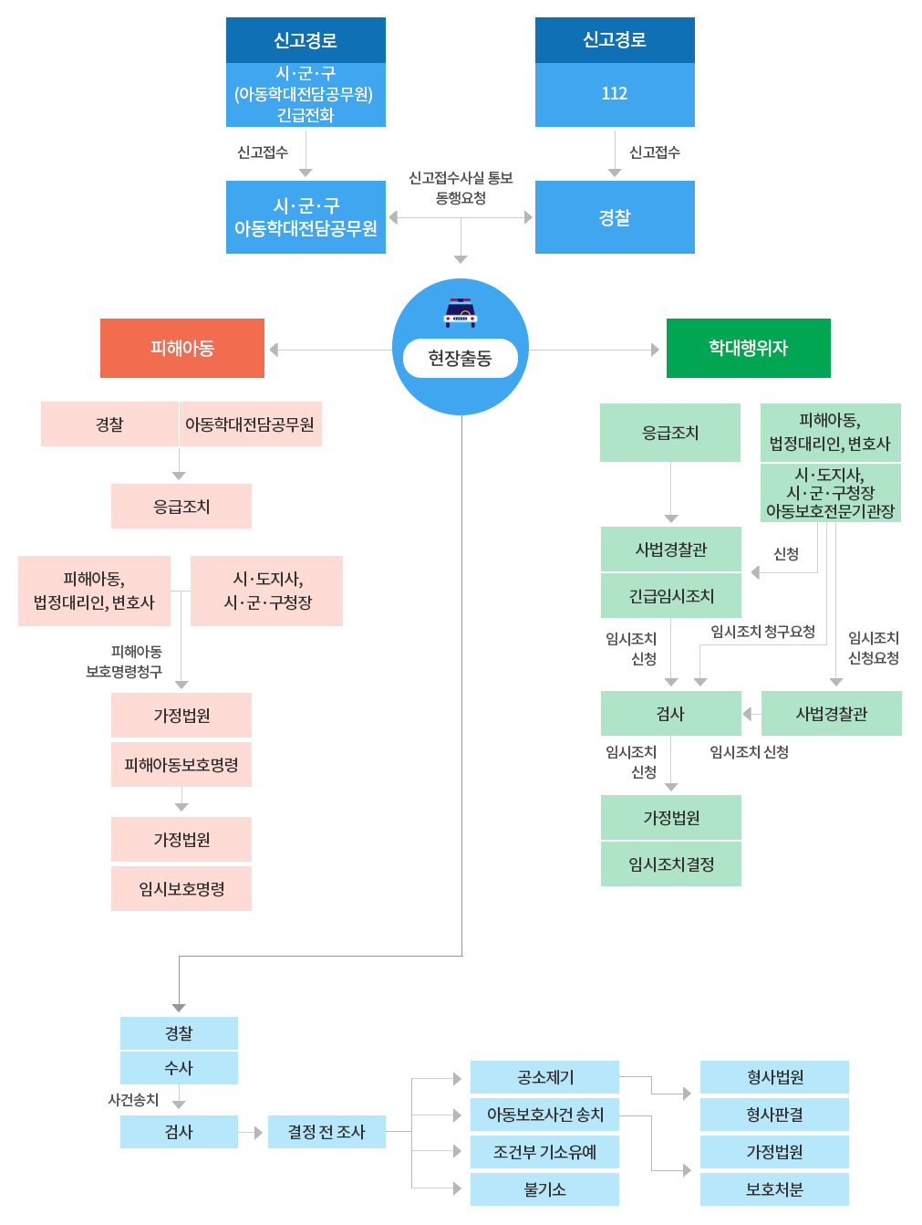 사법처리 절차