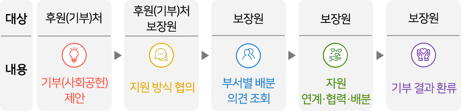 기부절차이미지