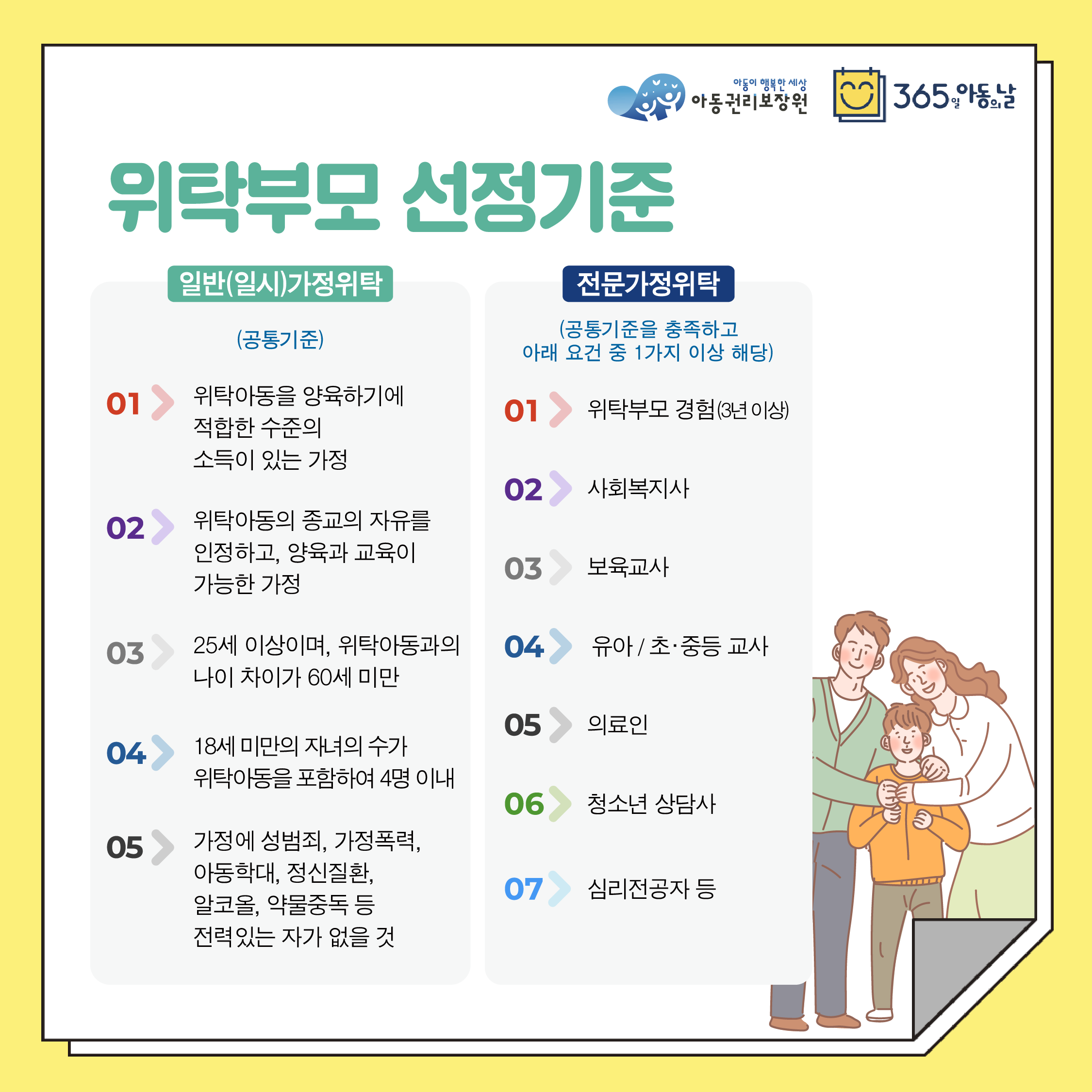 위탁부모 선정기준일반(일시)가정위탁 (공통기준) 01 위탁아동을 양육하기에 적합한 수준의 소득이 있는 가정 02 위탁아동의 종교의 자유를 인정하고, 양육과 교육이 가능한 가정 0325세 이상이며, 위탁아동과의 나이 차이가 60세 미만 04 18세 미만의 자녀의 수가 위탁아동을 포함하여 4명 이내 05 가정에 성범죄, 가정폭력, 아동학대, 정신질환, 알코올, 약물중독 등 전력있는 자가 없을 것전문가정위탁 (공통기준을 충족하고 아래 요건 중 1가지 이상 해당) 01 위탁부모 경험(3년 이상) 02 사회복지사 03 보육교사 04 유아/초·중등 교사 05 의료인 06 청소년 상담사 07 심리전공자 등