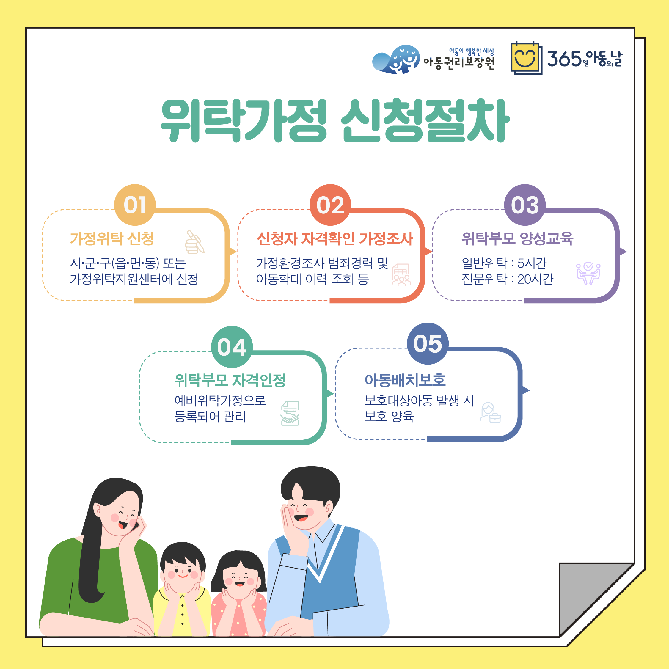 위탁가정 신청절차01가정위탁신청시·군·구 읍·면·동) 또는가정위탁지원센터에 신청02신청자 자격확인 가정조사가정환경조사 범죄경력 및 아동학대 이력 조회 등03위탁부모 양성교육 일반위탁 : 5시간 전문위탁 : 20시간04위탁부모 자격인정예비위탁가정으로등록되어 관리05아동배치보호보호대상아동 발생 시 보호 양육
