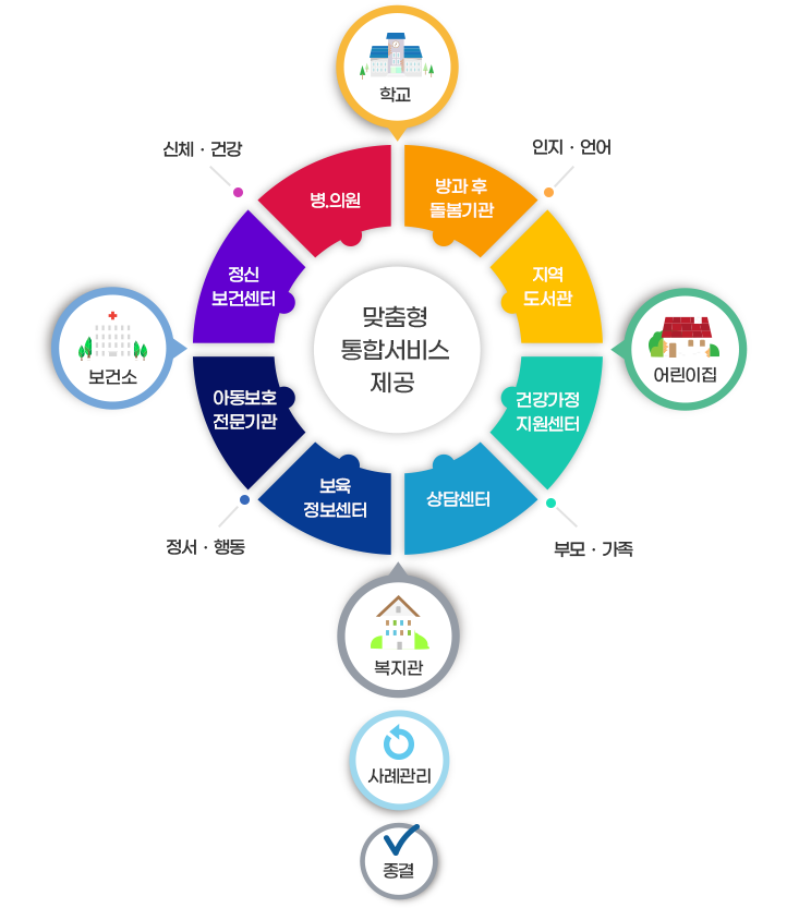 학교/보건소/복지관/어린이집/신체·건강/인지·언어/정서·행동/부모·가족/병.의원/정신보건센터/아동보호전문기관/보육정보센터/상담센터/건강가정지원센터/지역도서관/방과 후 돌봄기관/ 사례관리 종결