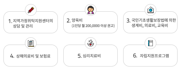 1.지역가정위탁지원센터의 상담 및 관리 2.양육비(1인당 월200,0000 이상 권고) 3.국민기초생활보장법에 의한 생계비,의료비, 교육비 4,상해의료비 및 보험료 5.심리치료비 6.자립지원프로그램