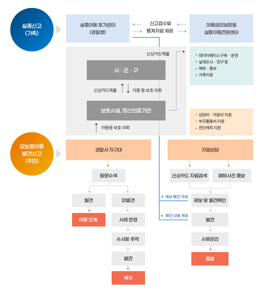 실종신고(가족) / 실종아동찾기센터(경찰청) / 신고접수 및 통계자료제공/ 실종아동전문기관(보건복지부 위탁) / 신상카드제출 시·군·구 신상카드제출 아동 등 보호의뢰 보호시설,정신의료기관 아동등 보호의뢰 데이터베이스구축·운영 실태조사·연구 등 예방·홍보 가족지원 상담비·의료비 지원 부모활동비 지원 전단제작 지원/요보호아동발견신고(주민) 경찰서지구대 탐문수색 발견 아동인계 미발견 사례판정 수사 및 추적 발견 복귀 /지원상담 신상카드 자료검색 매체사진홍보 제보확인의뢰 제보및발견확인 확인내용제공 발견 사후관리 종결