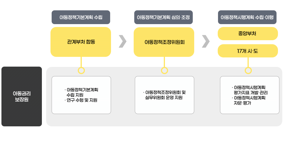 아동정책기본계획 수립 아동정책기본계획 심의·조정 아동정책시행계뢱 수립·이행 과계부처 합동 아동정책조정위원회 중앙부처 17개 시·도 아동권리보장원 ·아동정책기본계획수립지원 연구수행 및 지원 ·아동정책조정위원회 및 실무위원회 운영지원 ·아동정책시행계획 평가지표 개발·관리 ·아동정책시행계획 자문·평가