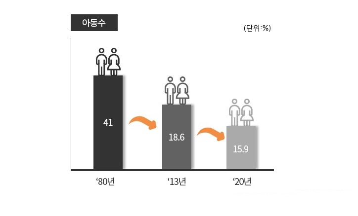 아동수 (단위:%) 80년 41 13년 18.6 20년 15.9 출처:제 1차아동정책기본계획(보건복지부)