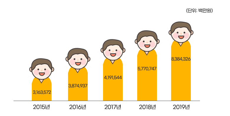 연도별 예산액 추이