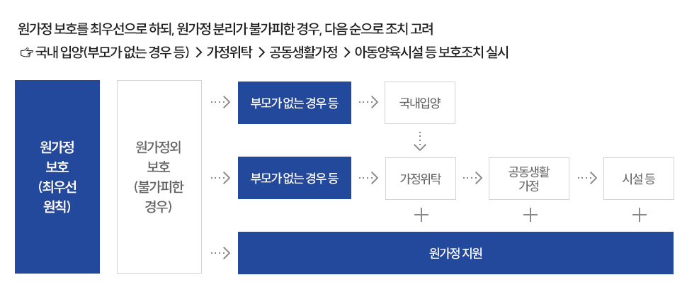 가정형 보호 우선 원칙