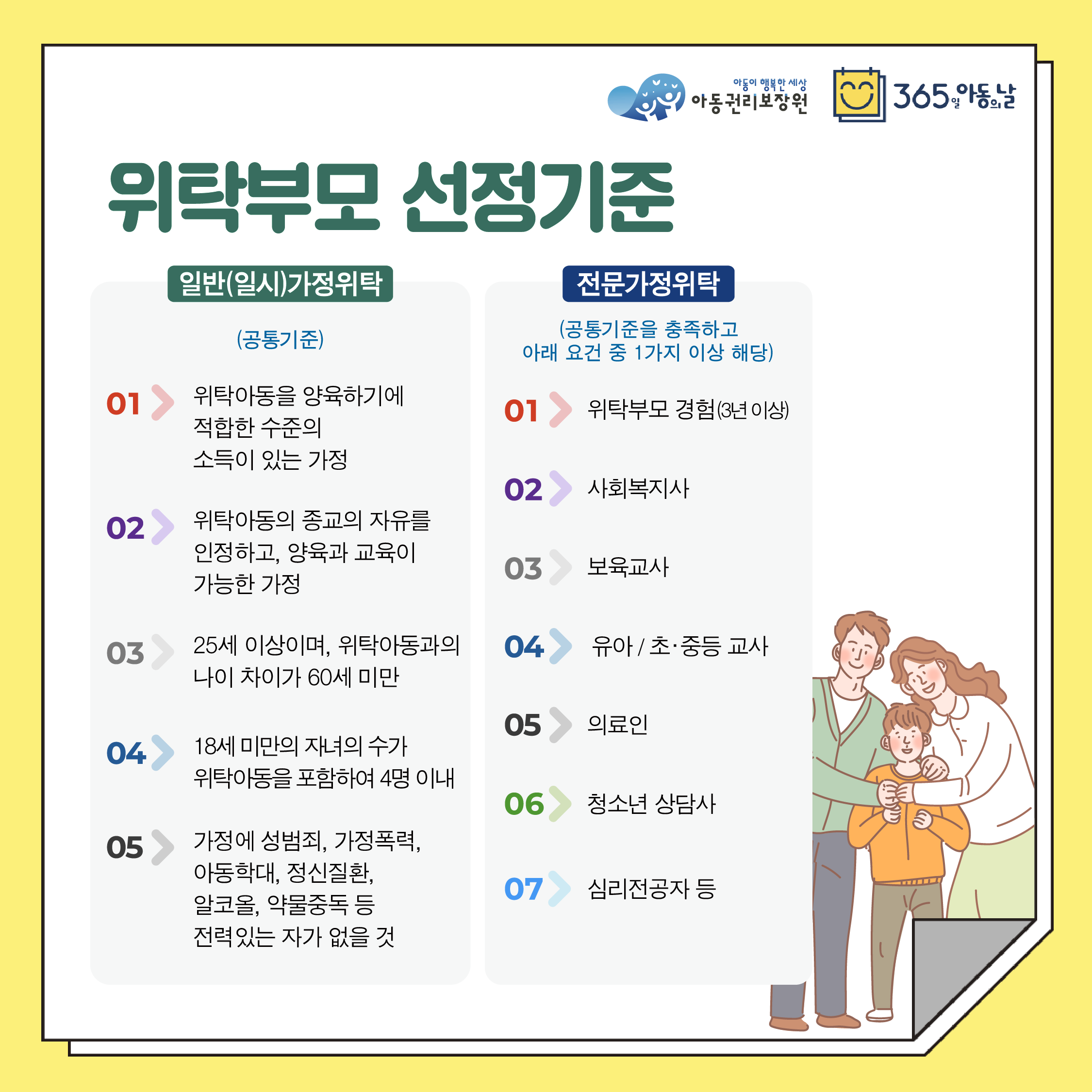 위탁부모 선정기준
일반(일시)가정위탁 (공통기준) 01 위탁아동을 양육하기에 적합한 수준의 소득이 있는 가정 02 위탁아동의 종교의 자유를 인정하고, 양육과 교육이 가능한 가정 0325세 이상이며, 위탁아동과의 나이 차이가 60세 미만 04 18세 미만의 자녀의 수가 위탁아동을 포함하여 4명 이내 05 가정에 성범죄, 가정폭력, 아동학대, 정신질환, 알코올, 약물중독 등 전력있는 자가 없을 것
전문가정위탁 (공통기준을 충족하고 아래 요건 중 1가지 이상 해당) 01 위탁부모 경험(3년 이상) 02 사회복지사 03 보육교사 04 유아/초·중등 교사 05 의료인 06 청소년 상담사 07 심리전공자 등