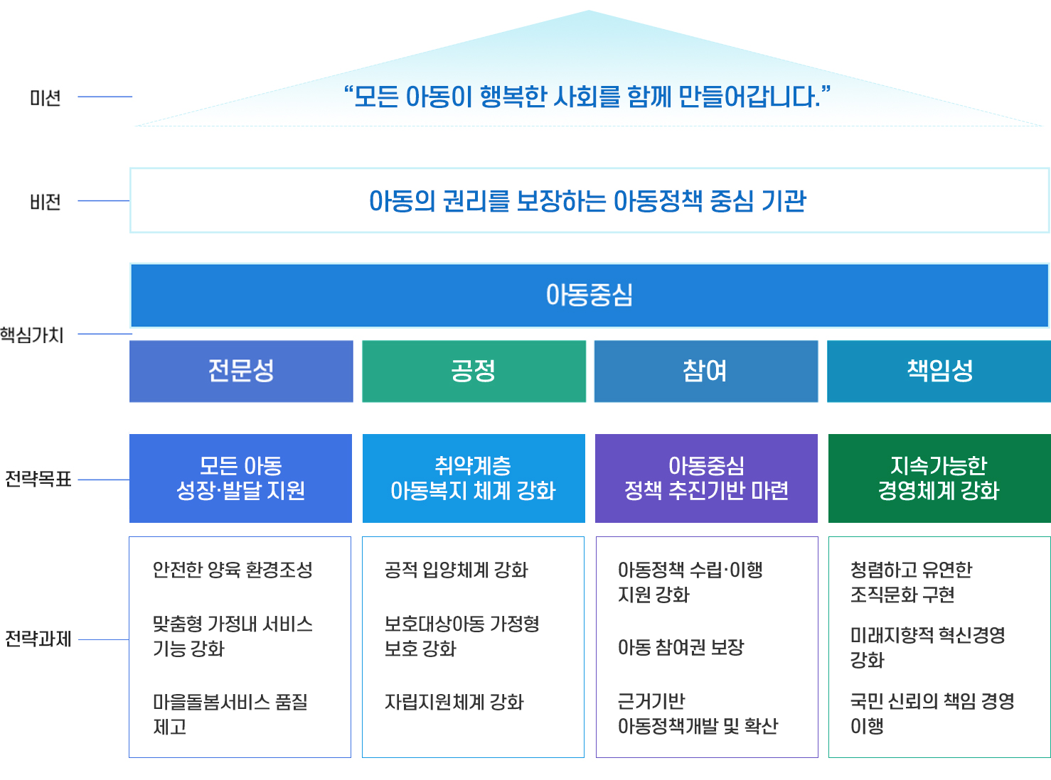 미션 - 모든 아동이 행복한 사회를 함께 만들어갑니다.비전 - 아동의 권리를 보장하는 아동정책 중심 기관핵심가치 - 아동중심, 전문성, 공정, 참여, 책임성,전략목표1 - 모든 아동 성장·발달지원전략과제1 - 안전한 양육 환경조성전략과제2 - 마을돌봄서비스 품질 제고전략과제3 - 자립지원체계 강화전략목표2 - 취약계층 아동복지 체계 강화전략과제1 - 취약계층 아동 통합 서비스 기능 강화전략과제2 - 공적 입양체계 강화전략과제3 - 보호대상아동 가정형 보호 강화전략목표3 - 아동중심 정책 추진기반 마련전략과제1 - 아동정책 수립·이행 지원 강화전략과제2 - 아동 참여권 보장전략과제3 - 근거기반 아동정책개발 및 확산전략목표4 - 지속가능한 경영체계 강화전략과제1 - 청렴하고 유연한 조직문화 구현전략과제2 - 미래지향적 혁신경영 강화전략과제3 - 국민 신뢰의 책임 경영이행