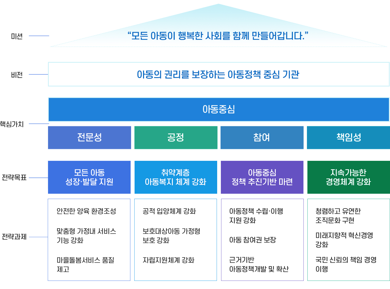 미션 - 모든 아동이 행복한 사회를 함께 만들어갑니다.비전 - 아동의 권리를 보장하는 아동정책 중심 기관핵심가치 - 아동중심 전문성 공정 참여 책임성전략목표모든 아동 성장·발달지원취약계층 아동중심 아동복지 체계 강화정책 추진기반 마련지속가능한 경영체계 강화안전한 양육 환경조성취약계층아동 통합 서비스 기능 강화아동정책 수립·이행 지원 강화청렴하고 유연한 조직문화 구현전략과제마을돌봄서비스 품질 제고공적 입양체계 강화아동 참여권 보장미래지향적 혁신경영 강화자립지원체계 강화보호대상아동 가정형 보호 강화근거기반국민 신뢰의 책임 경영아동정책개발 및 확산이행