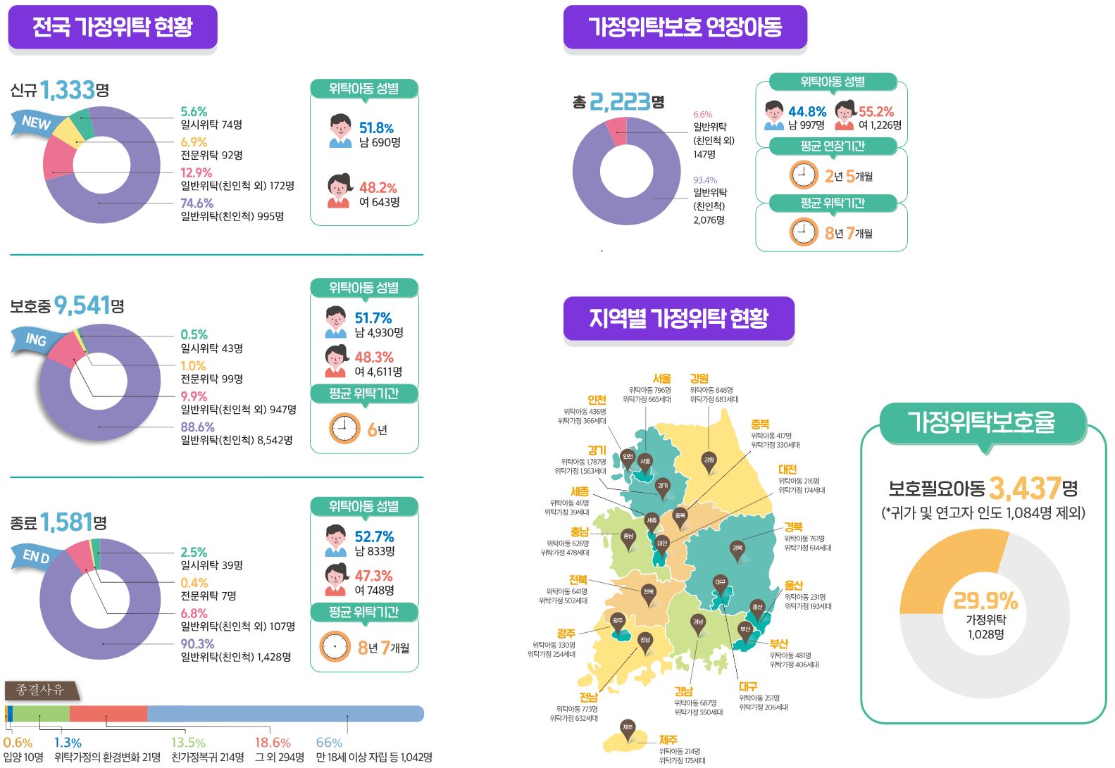 가정위탁 현황
