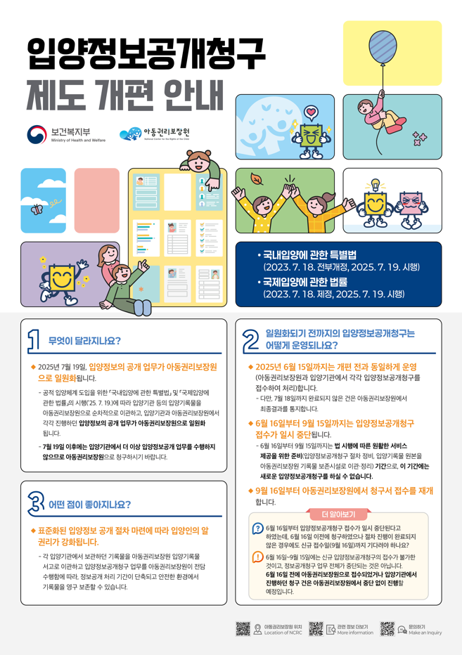 입양정보공개청구 제도 개편 안내 보건복지부 Ministry of Health and Welfare 아동권리보장원 National Center for the Rights of the Child 국내입양에 관한 특별법 (2023. 7. 18. 전부개정, 2025. 7. 19. 시행) 국제입양에 관한 법률 (2023. 7. 18. 제정, 2025. 7. 19. 시행) 1. 무엇이 달라지나요? 2025년 7월 19일, 입양정보의 공개 업무가 아동권리보장원으로 일원화됩니다. - 친생 부모의 동의를 위한 ‘국내입양에 관한 특별법’, ‘국제입양에 관한 법률’이 제정됨에 따라 2025. 7. 19.(시행)부터 입양인의 요청에 따른 입양정보공개는 순차적으로 완료되며, 입양정보는 아동권리보장원으로 이관되고, 입양정보공개청구 업무가 아동권리보장원에서 일원화됩니다. * 7월 19일 이후에는 입양기관에 더 이상 입양정보공개 업무를 수행하지 않으므로 아동권리보장원으로 청구하시기 바랍니다. 2. 일원화되기 전까지의 입양정보공개청구는 어떻게 운영되나요? 2025년 6월 15일까지는 개별 전자 동의함에 운영 (아동권리보장원과 입양기관에서 각각 입양정보공개청구를 접수·처리합니다.) * 6월 15일까지 신청·접수된 건은 아동권리보장원과 입양기관에서 접수·처리 완료 6월 16일부터 9월 15일까지는 입양정보공개청구 접수가 일시 중단됩니다 - 국민들의 불편을 최소화하기 위해 “사례에 대한 상담형 서비스”는 유지하며, 이후 정보공개 청구의 편의를 위한 전산 시스템을 개선합니다. * 해당 기간에는 정보공개청구를 위한 시스템 개선 및 정보 이관이 이루어지며, 청구서 접수 및 처리는 진행되지 않습니다. 9월 16일부터 아동권리보장원에서 신규 접수를 재개합니다. 더 알아보기 6월 16일부터 접수가 일시 중단됩니다. - 정보공개 청구는 접수 및 처리가 모두 불가능합니다. - 다만, 사례에 대한 상담은 기존처럼 가능합니다. 3. 어떤 점이 좋아지나요? 표준화된 입양정보 공개 절차 마련에 따라 입양인의 알 권리가 강화됩니다 - 입양기관이 보관하던 기록물은 아동권리보장원으로 이관되어 하나의 기관에서 입양정보를 통합적으로 관리함에 따라 정보 수령에 대한 대기, 절차 및 처리 기간이 단축되고 안전한 환경에서 기록물을 잘 보존할 수 있습니다. 아동권리보장원 입양정보공개청구 Location of NCRC 관련 정보 더 알아보기 More information 문의하기 Contact us in inquiry